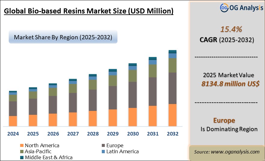 Global Bio-based Resins Market Analysis 2025-2032: Industry Size, Share, Growth Trends, Competition and Forecast Report
